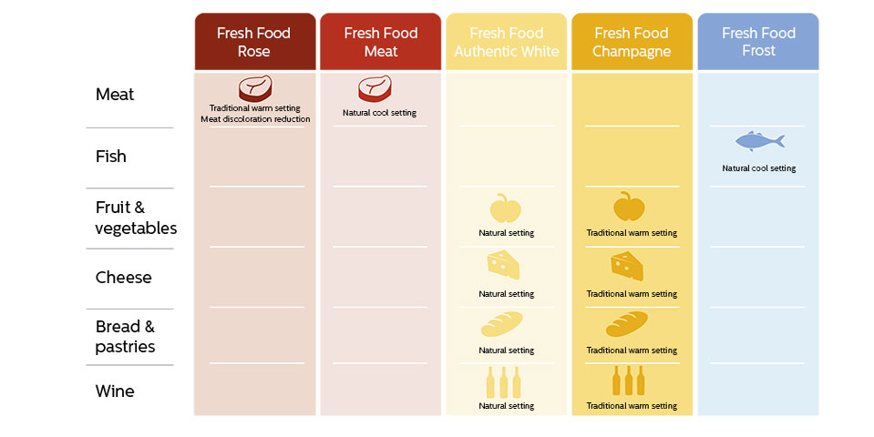 FreshFood tariflerini gösteren bir tablo - gıda aydınlatması