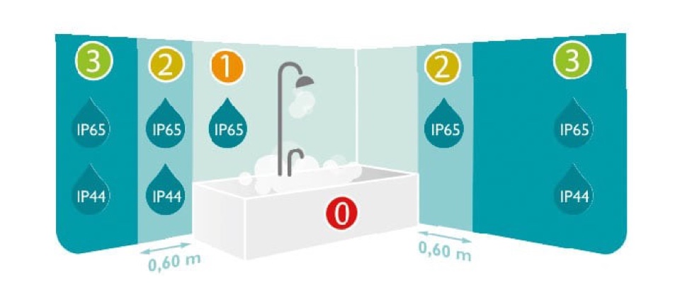 Banyodaki IP değerlerine genel bakış